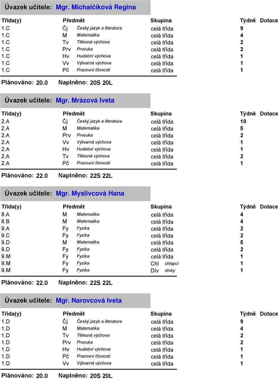 0 Naplněno: S L Mgr. Myslivcová Hana 8.A M Matematika 8.B M Matematika 9.A Fy Fyzika 9.C Fy Fyzika 9.D M Matematika 9.D Fy Fyzika 9.M Fy Fyzika 9.M Fy Fyzika Chl chlapci 9.