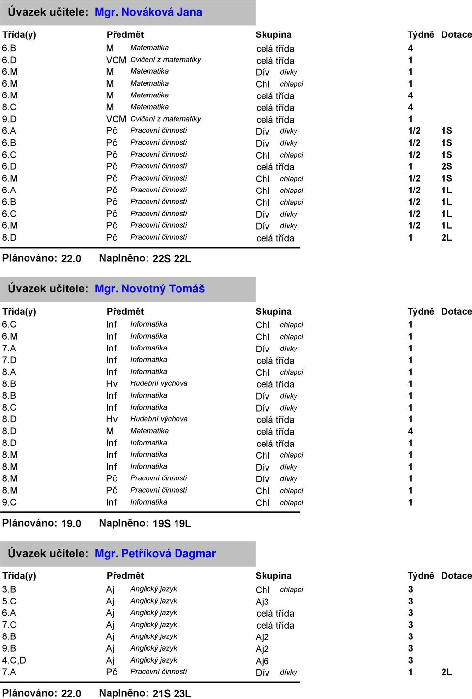 B Pč Pracovní činnosti Chl chlapci / L 6.C Pč Pracovní činnosti Dív dívky / L 6.M Pč Pracovní činnosti Dív dívky / L 8.D Pč Pracovní činnosti L Plánováno:.0 Naplněno: S L Mgr. Novotný Tomáš 6.