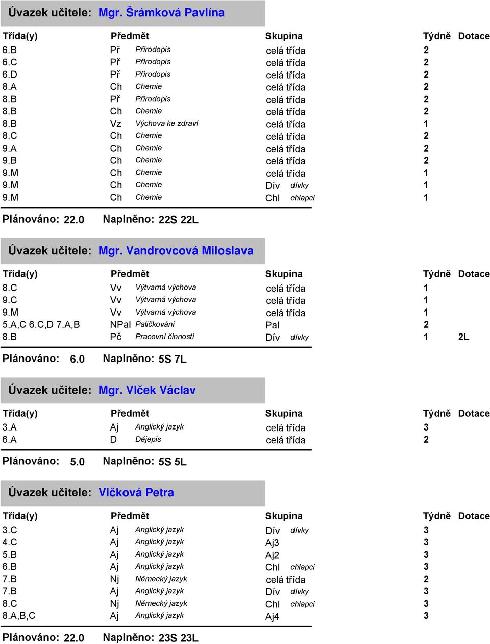 A,B NPal Paličkování Pal 8.B Pč Pracovní činnosti Dív dívky L Plánováno: 6.0 Naplněno: S 7L Mgr. Vlček Václav.A Aj Anglický jazyk 6.A D Dějepis Plánováno:.0 Naplněno: S L Vlčková Petra.