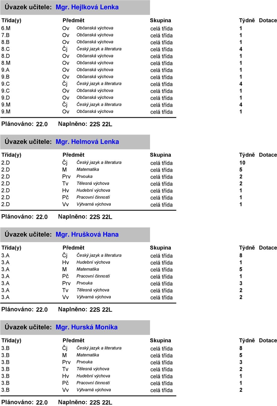 Helmová Lenka.D Čj Český jazyk a literatura 0.D M Matematika.D Prv Prvouka.D Tv Tělesná výchova.d Hv Hudební výchova.d Pč Pracovní činnosti.d Vv Výtvarná výchova Plánováno:.0 Naplněno: S L Mgr.