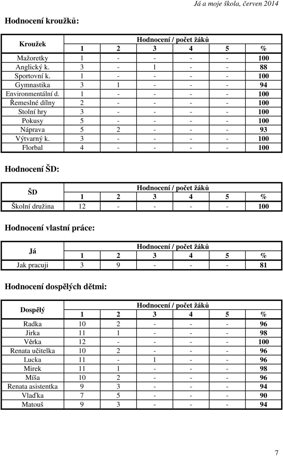 3 - - - - 100 Florbal 4 - - - - 100 Hodnocení ŠD: ŠD Školní družina 12 - - - - 100 Hodnocení vlastní práce: Já Jak pracuji 3 9 - - - 81 Hodnocení dospělých dětmi: