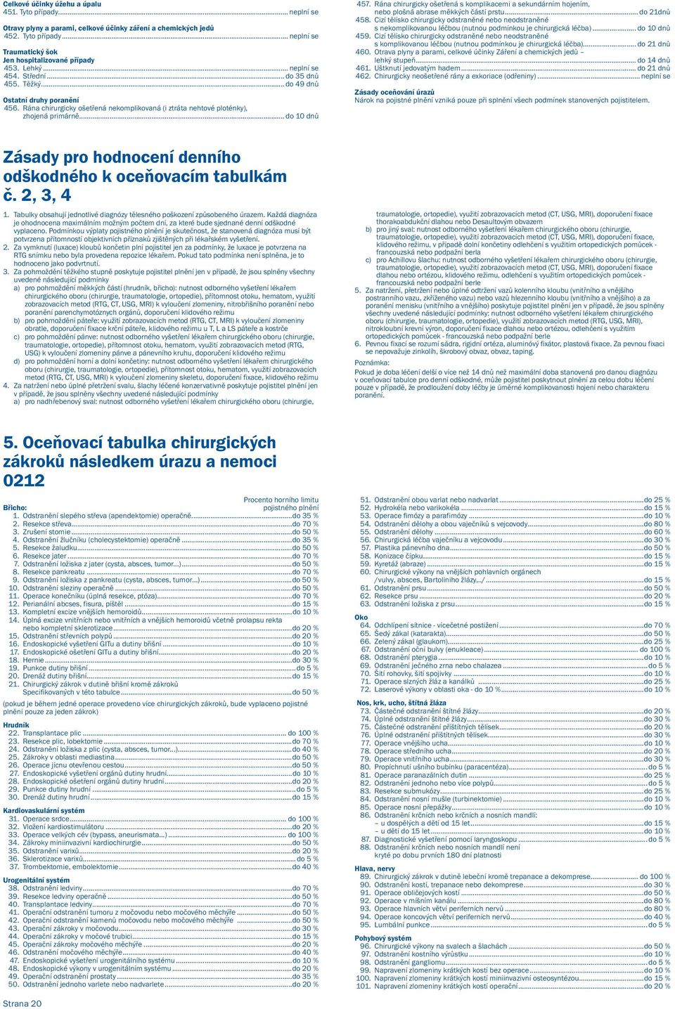 Rána chirurgicky ošetřená s komplikacemi a sekundárním hojením, nebo plošná abrase měkkých částí prstu... do 21dnů 458.