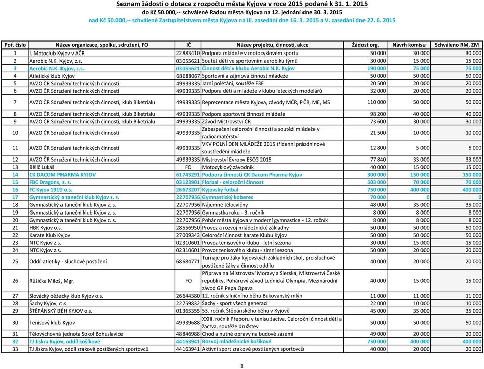 Motoclub Kyjov v AČR 22883410 Podpora mládeže v motocyklovém sportu 50 000 30 000 30 000 2 Aerobic N.K. Kyjov, z.s. 03055621 Soutěž dětí ve sportovním aerobiku týmů 30 000 15 000 15 000 3 Aerobic N.K. Kyjov, z.s. 03055621 Činnost dětí v klubu Aerobic N.