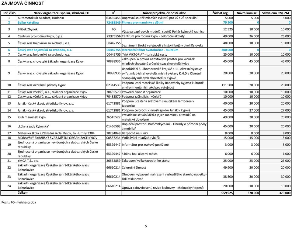 s. 00442755 Seznámení široké veřejnosti s historií bojů v okolí Kyjovska 48 000 10 000 10 000 6 Český svaz bojovníků za svobodu, o.s. 00442755 Internační tábor Svatobořice - muzeum 200 000 0 0 7 Český svaz bojovníků za svobodu, o.