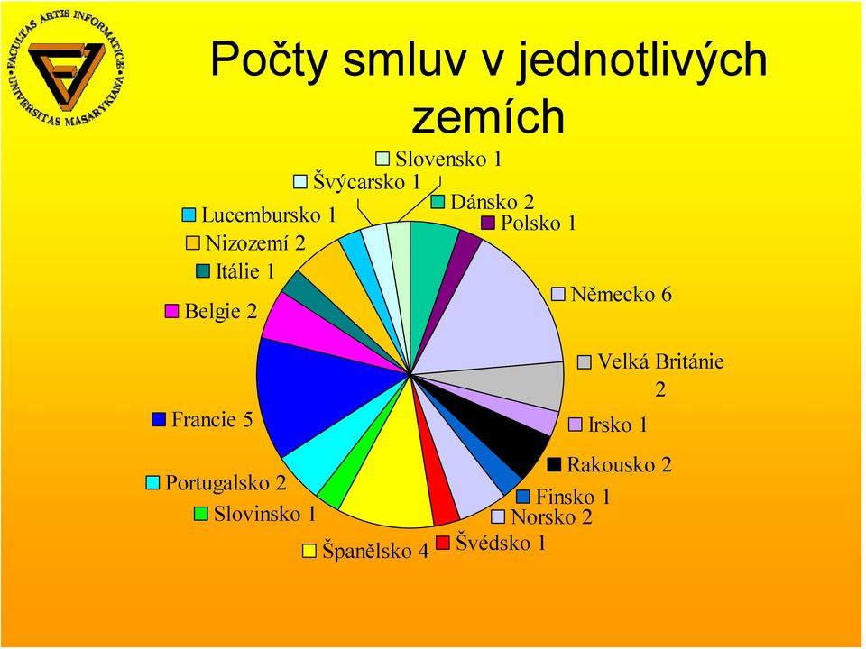 Německo 6 Francie 5 Portugalsko 2 Slovinsko 1 Španělsko 4