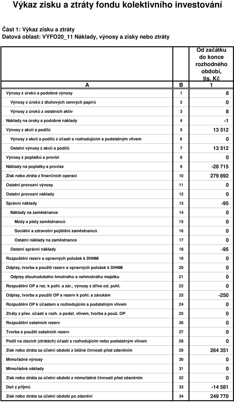 podílů z účastí s rozhodujícím a podstatným vlivem 6 0 Ostatní výnosy z akcií a podílů 7 13 512 Výnosy z poplatků a provizí 8 0 Náklady na poplatky a provize 9-28 715 Zisk nebo ztráta z finančních