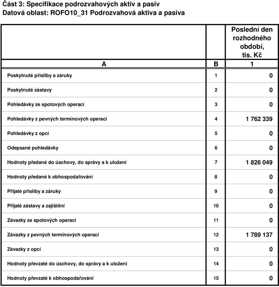 do úschovy, do správy a k uložení 7 1 826 049 Hodnoty předané k obhospodařování 8 0 Přijaté přísliby a záruky 9 0 Přijaté zástavy a zajištění 10 0 Závazky ze spotových