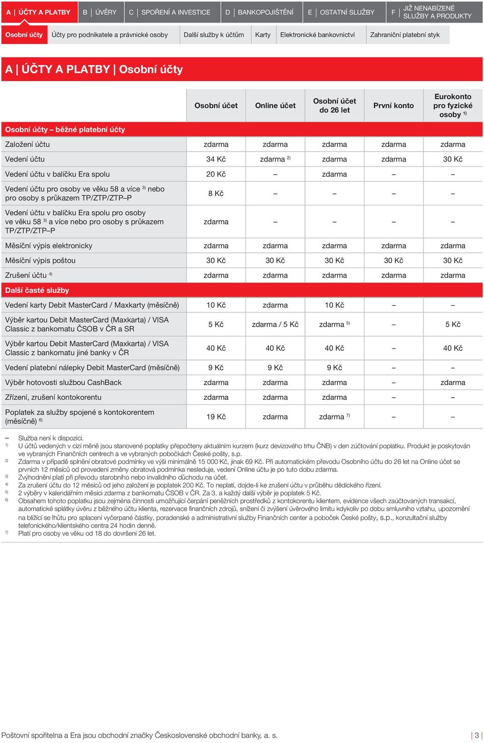pro osoby s průkazem TP/ZTP/ZTP P Vedení účtu v balíčku Era spolu pro osoby ve věku 58 a více nebo pro osoby s průkazem TP/ZTP/ZTP P 8 Kč Měsíční výpis elektronicky Měsíční výpis poštou 30 Kč 30 Kč