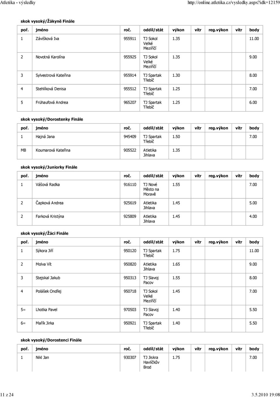 Andrea 965207 TJ Spartak 1.35 11.00 1.35 9.00 1.30 8.00 1.25 7.00 1.25 6.00 skok vysoký/dorostenky Finále 1 Hajná Jana 945409 TJ Spartak MB Koumarová Kateřina 905522 Atletika 1.50 7.00 1.35 skok vysoký/juniorky Finále 1 Vášová Radka 916110 TJ Nové 2 Čapková Andrea 925619 Atletika 2 Farková Kristýna 925809 Atletika 1.