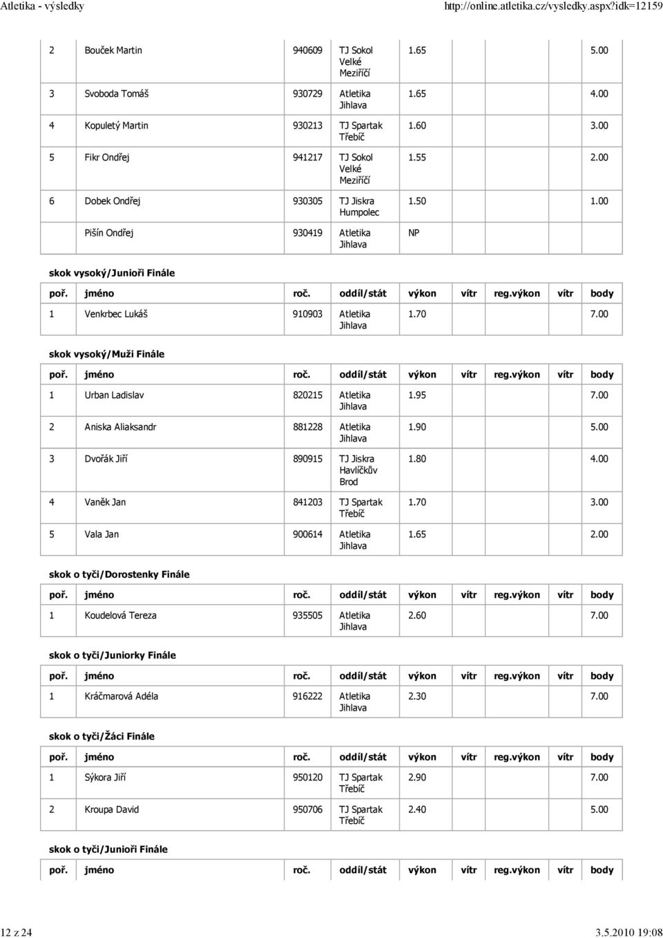 930419 Atletika 1.65 5.00 1.65 4.00 1.60 3.00 1.55 2.00 1.50 1.00 NP skok vysoký/junioři Finále 1 Venkrbec Lukáš 910903 Atletika 1.70 7.