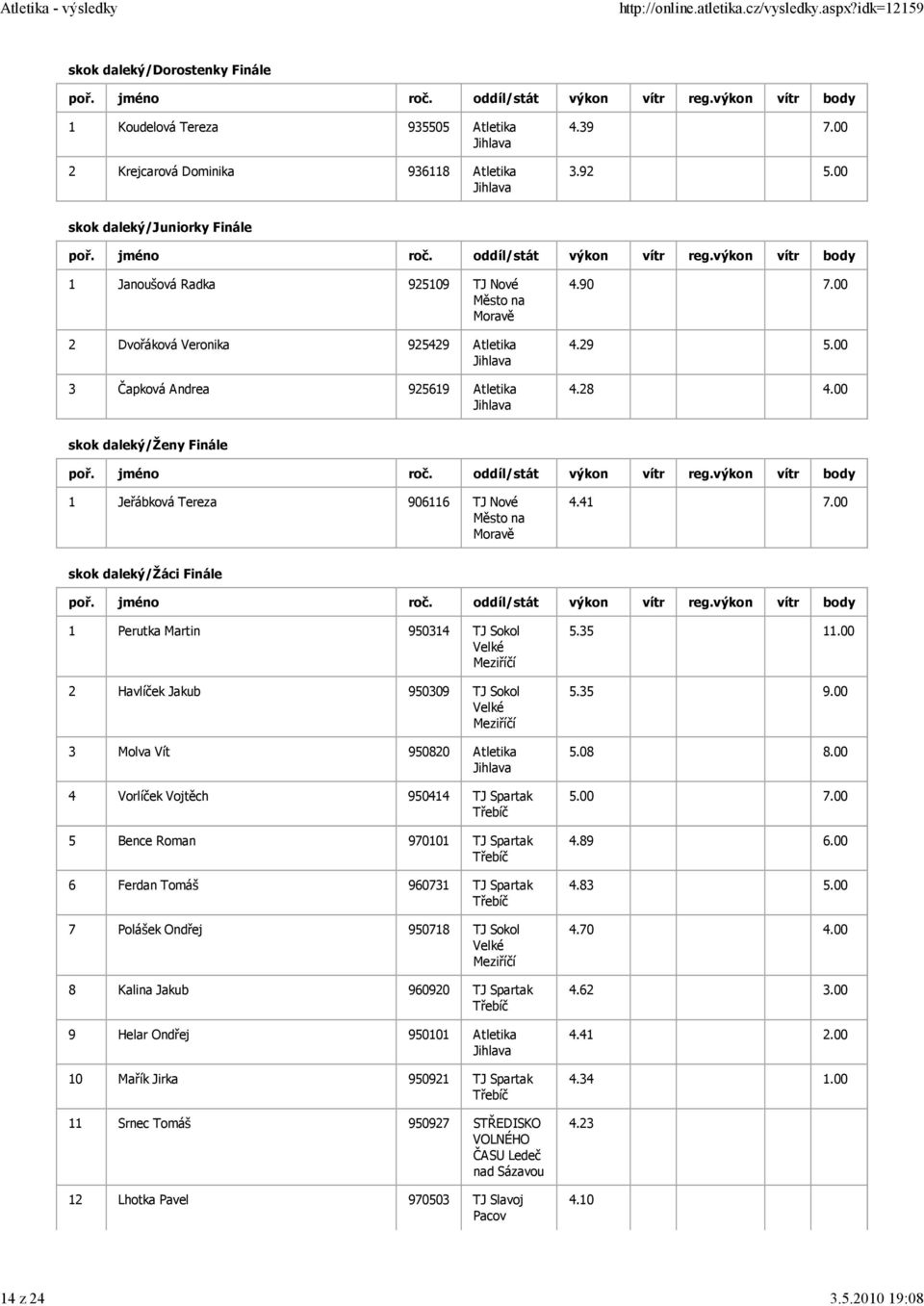 00 skok daleký/ženy Finále 1 Jeřábková Tereza 906116 TJ Nové 4.41 7.