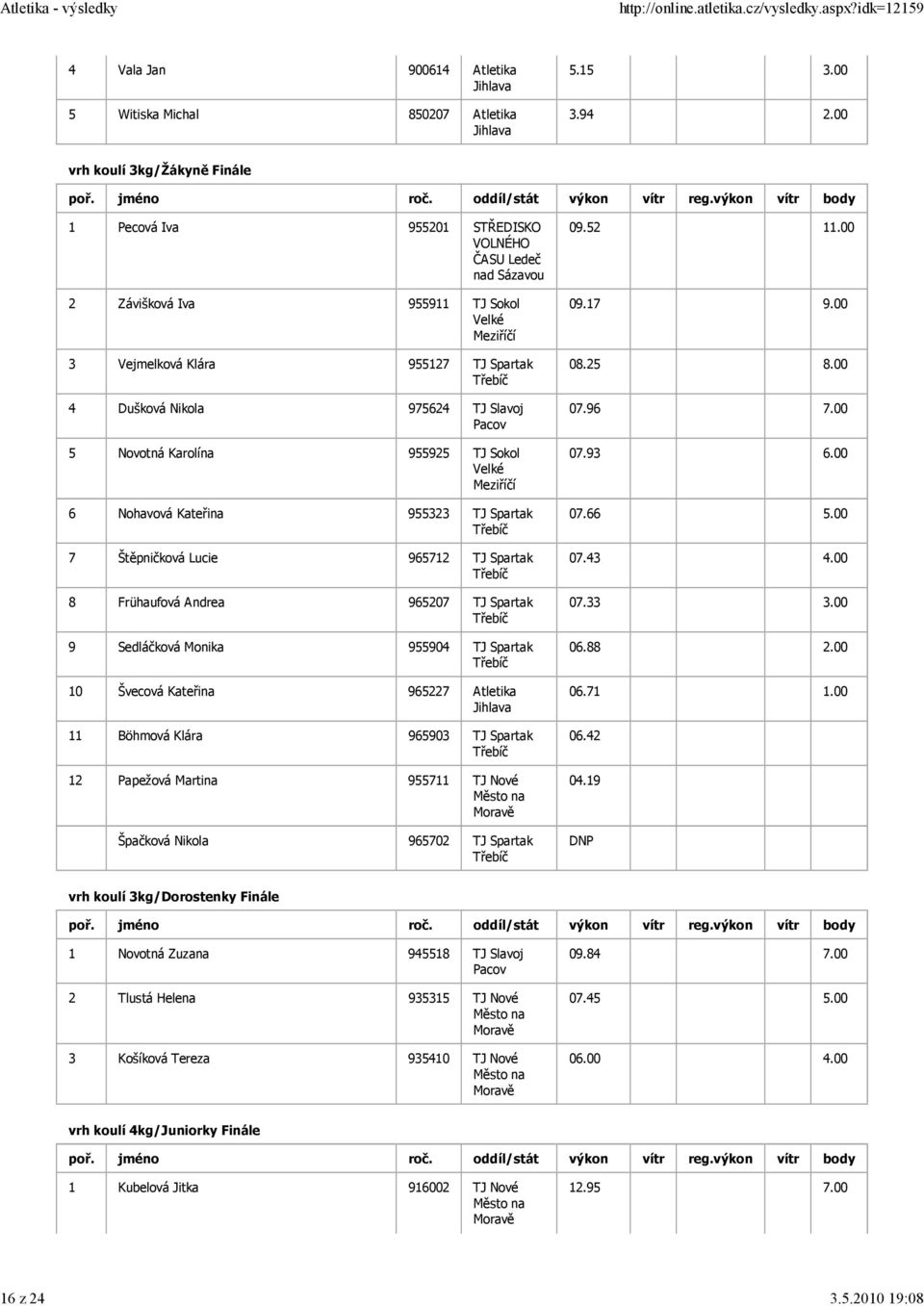 Novotná Karolína 955925 TJ Sokol 6 Nohavová Kateřina 955323 TJ Spartak 7 Štěpničková Lucie 965712 TJ Spartak 8 Frühaufová Andrea 965207 TJ Spartak 9 Sedláčková Monika 955904 TJ Spartak 10 Švecová