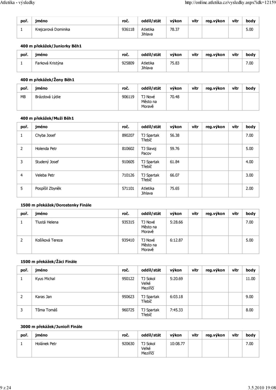 48 400 m překážek/muži Běh1 1 Chyba Josef 890207 TJ Spartak 2 Holenda Petr 810602 TJ Slavoj 3 Studený Josef 910605 TJ Spartak 4 Veleba Petr 710126 TJ Spartak 5 Pospíšil Zbyněk 571101 Atletika 56.38 7.