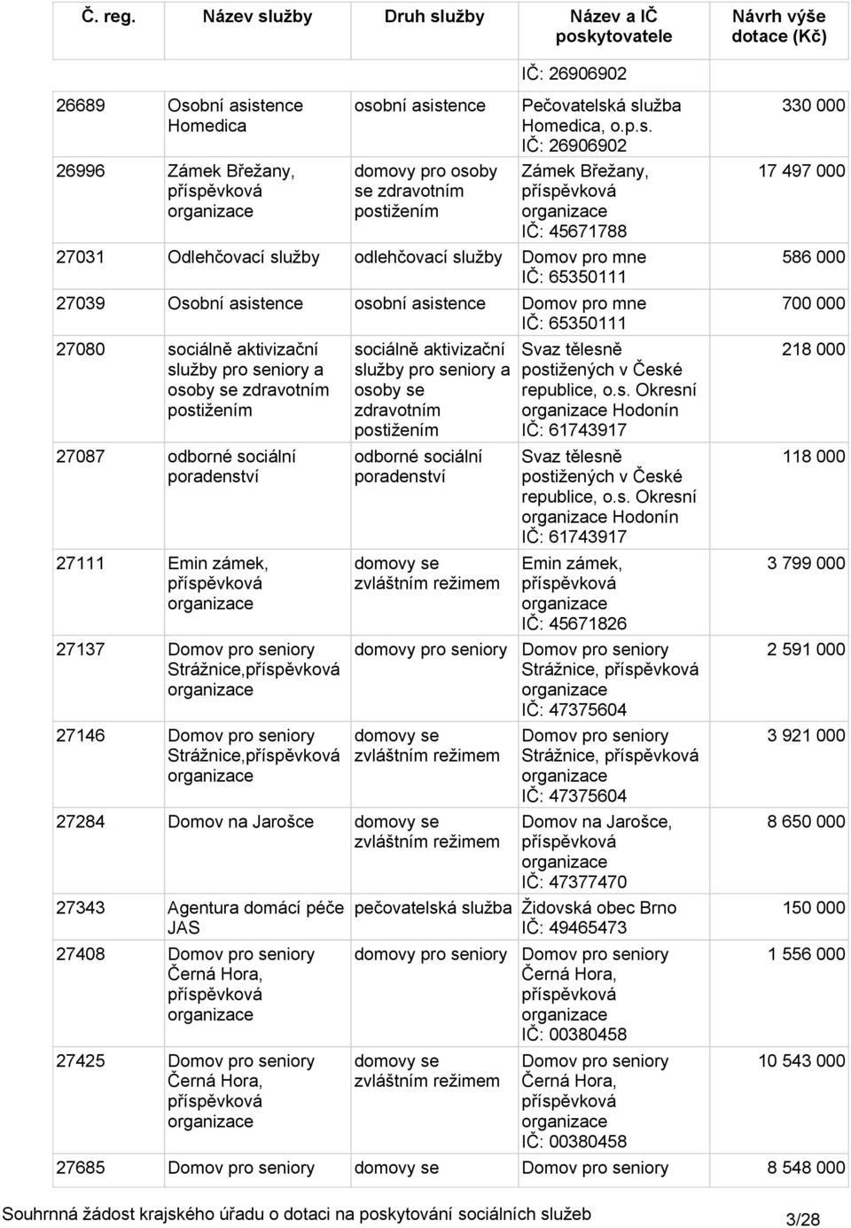 stence Homedica 26996 Zámek Břežany, osostence domovy pro osoby se IČ: 269692 Pečovatelská služba Homedica, o.p.s. IČ: 269692 Zámek Břežany, IČ: 45671788 2731 Odlehčovací služby Domov pro mne IČ: