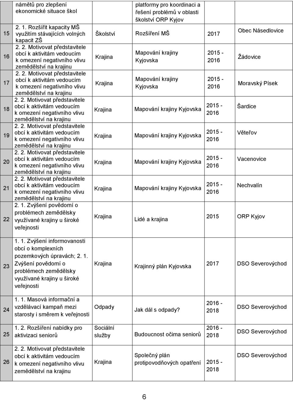 Mapování krajiny Kyjovska Mapování krajiny Kyjovska Mapování krajiny Kyjovska Lidé a krajina 2015-2016 2015-2016 2015-2016 2015-2016 2015-2016 2015-2016 Obec Násedlovice Žádovice Moravský Písek