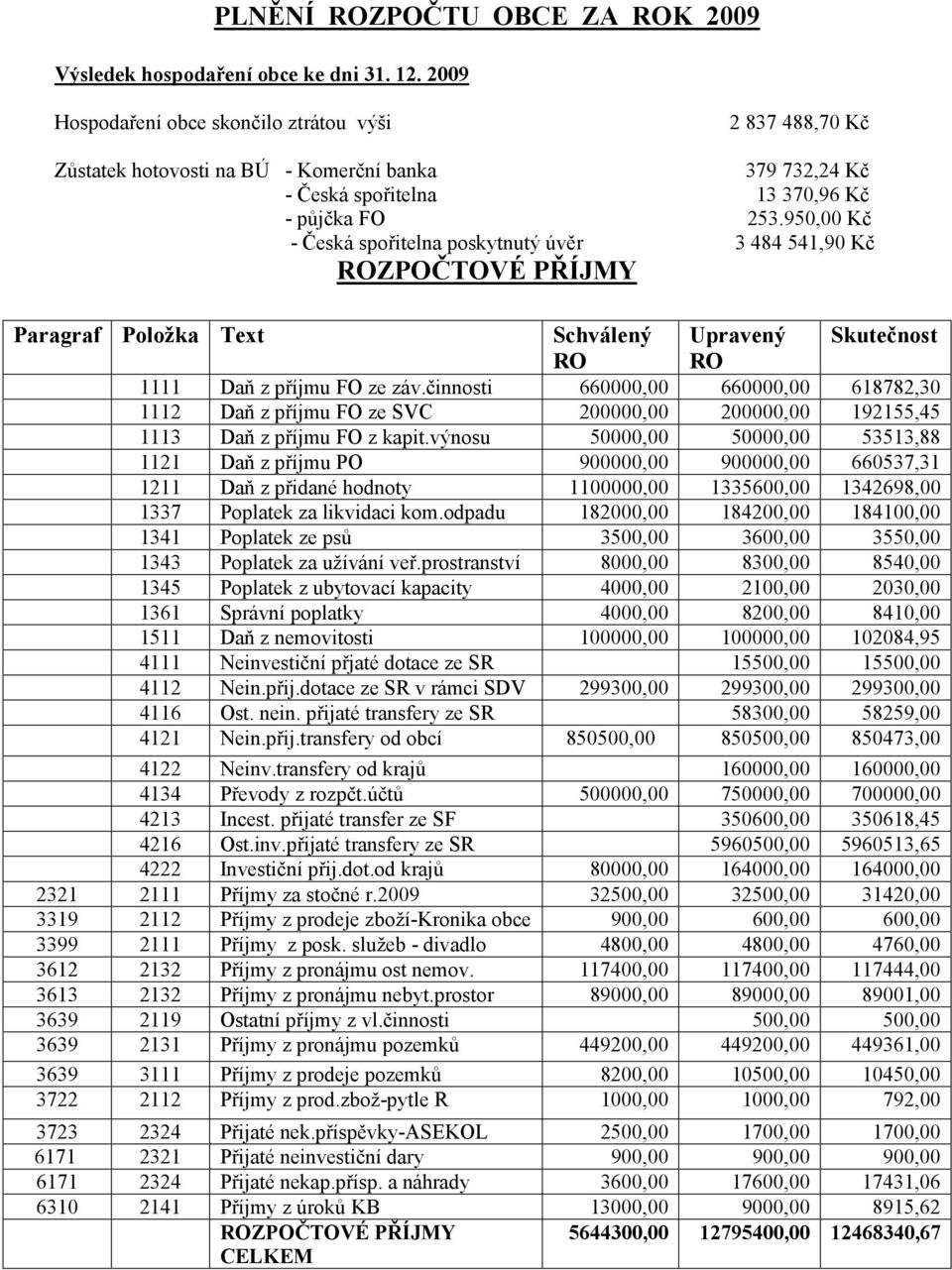 950,00 Kč - Česká spořitelna poskytnutý úvěr 3 484 541,90 Kč ROZPOČTOVÉ PŘÍJMY Paragraf Položka Text Schválený Upravený Skutečnost RO RO 1111 Daň z příjmu FO ze záv.