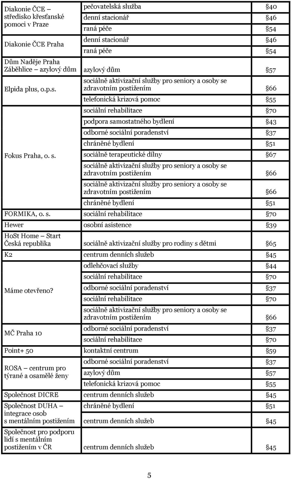 sociálně aktivizační služby pro seniory a osoby se zdravotním postižením 66 telefonická krizová pomoc 55 sociální rehabilitace 70 podpora samostatného bydlení 43 odborné sociální poradenství 37
