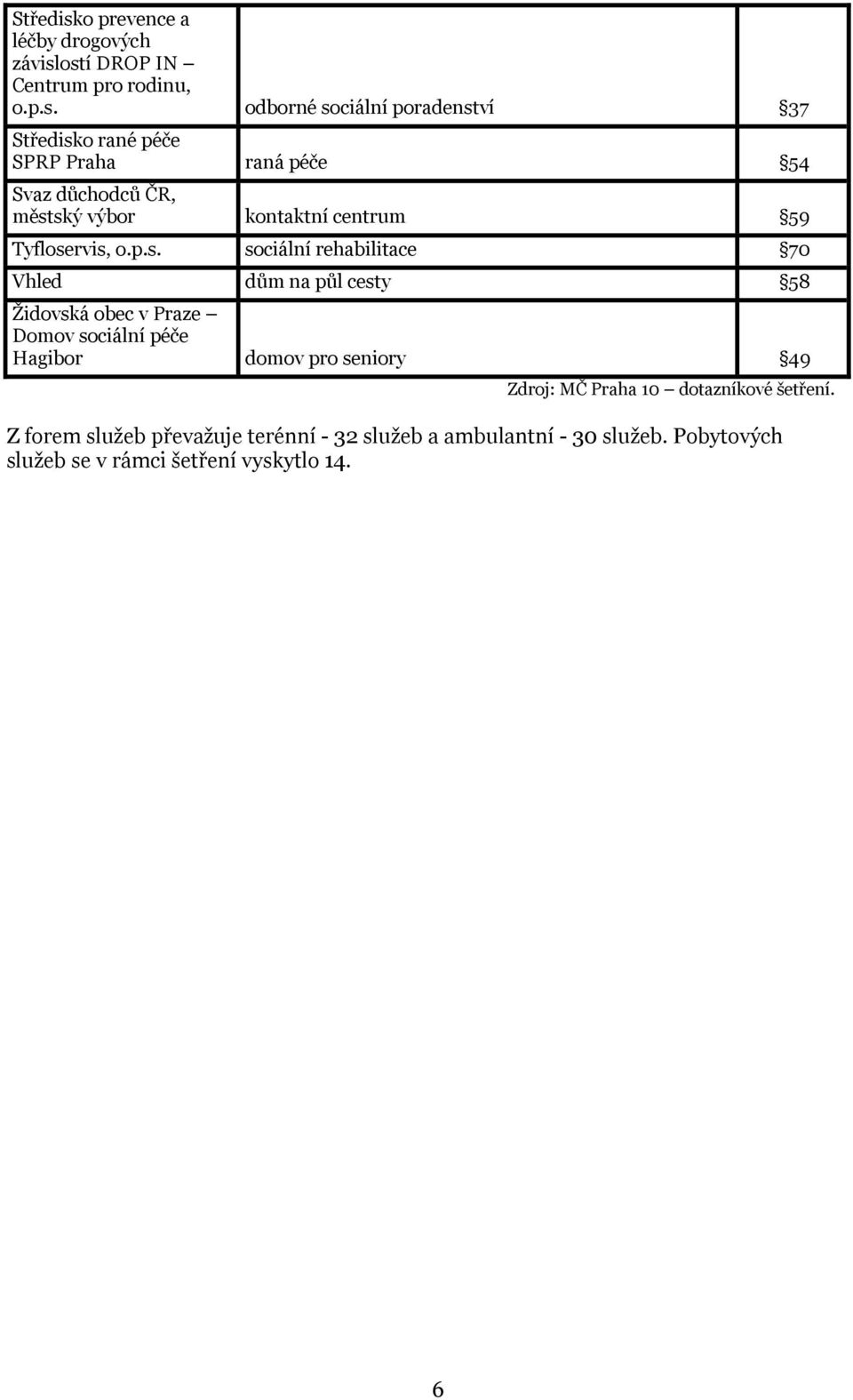 ostí DROP IN Centrum pro rodinu, o.p.s. odborné sociální poradenství 37 o rané péče SPRP Praha raná péče 54 Svaz důchodců ČR,