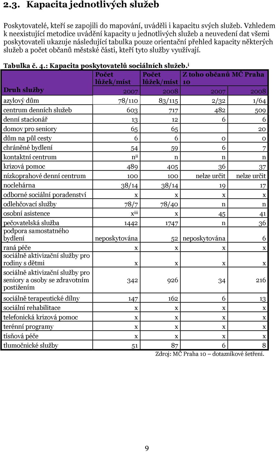 občanů městské části, kteří tyto služby využívají. Tabulka č. 4.: Kapacita poskytovatelů sociálních služeb.