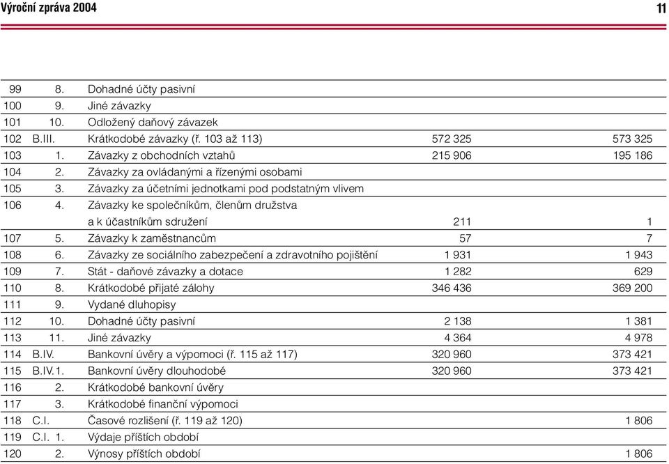 Závazky ke společníkům, členům družstva a k účastníkům sdružení 211 1 107 5. Závazky k zaměstnancům 57 7 108 6. Závazky ze sociálního zabezpečení a zdravotního pojištění 1 931 1 943 109 7.