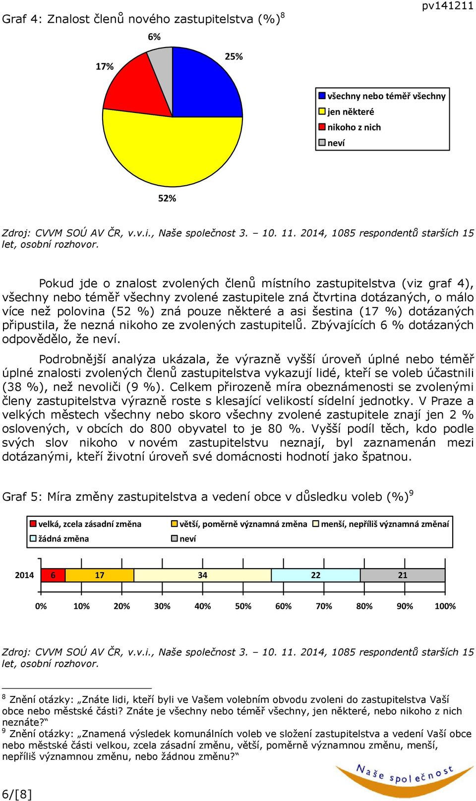 zastupitelů. Zbývajících 6 % dotázaných odpovědělo, že neví.