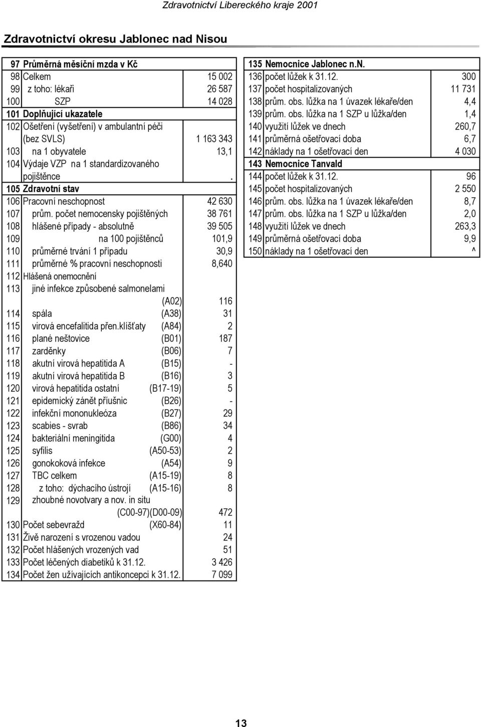 lůžka na 1 úvazek lékaře/den 4,4 101 Doplňující ukazatele 139 prům. obs.