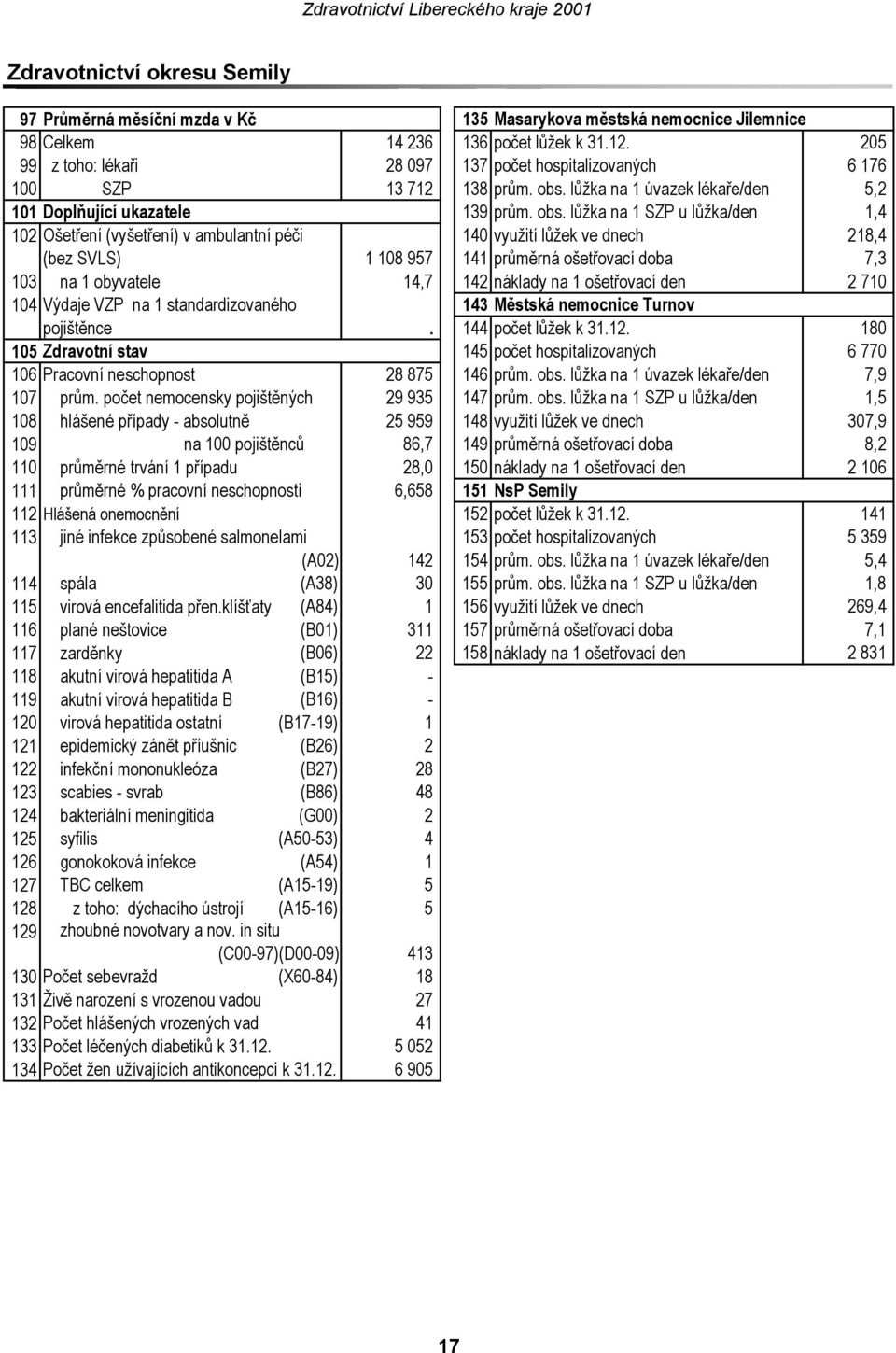 lůžka na 1 úvazek lékaře/den 5,2 101 Doplňující ukazatele 139 prům. obs.