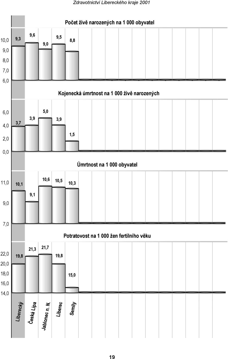 obyvatel 11,0 10,1 10,6 10,5 10,3 9,0 9,1 7,0 Potratovost na 1 000 žen fertilního věku 22,0