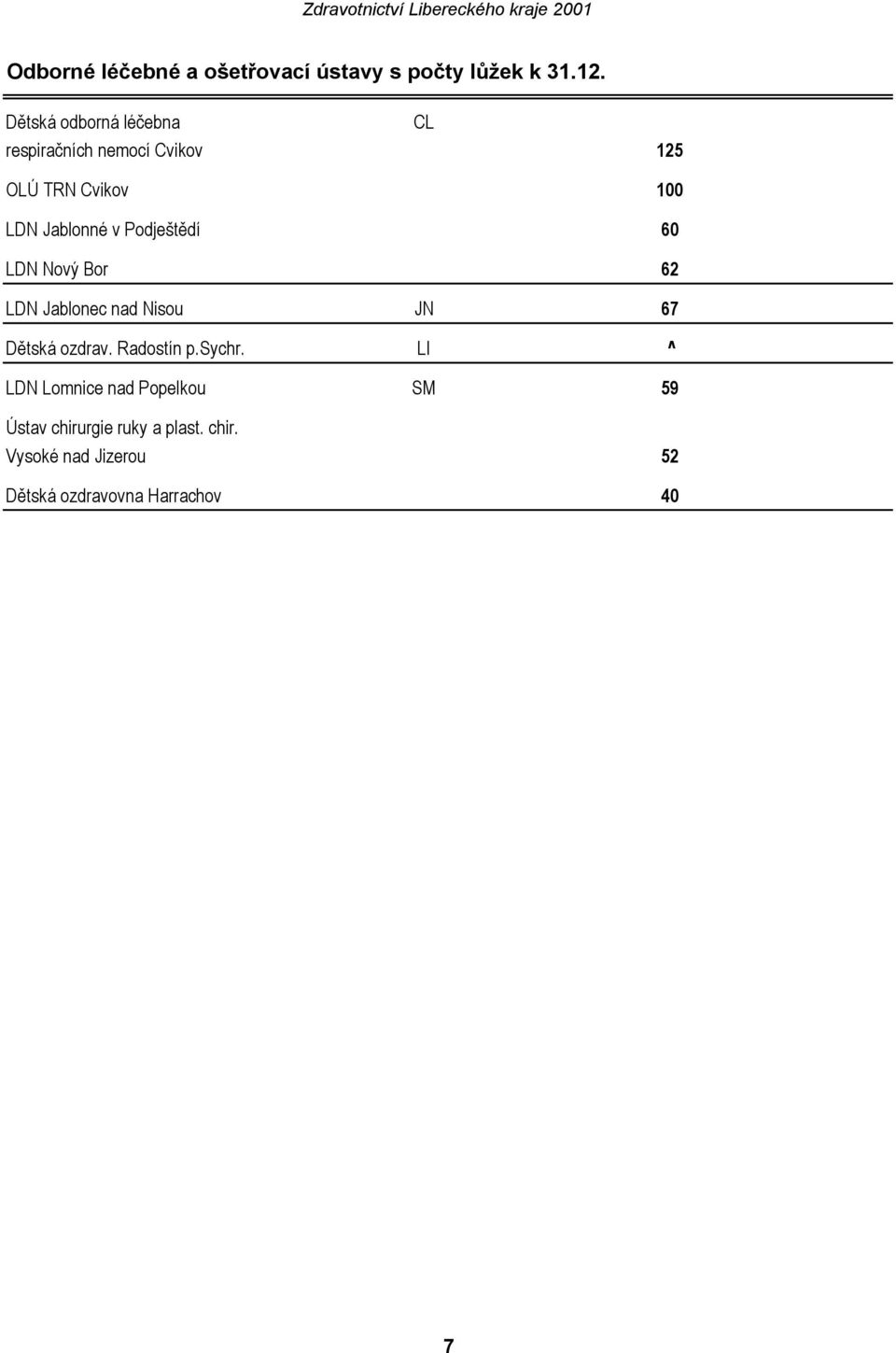 Podještědí 60 LDN Nový Bor 62 LDN Jablonec nad Nisou JN 67 Dětská ozdrav. Radostín p.sychr.