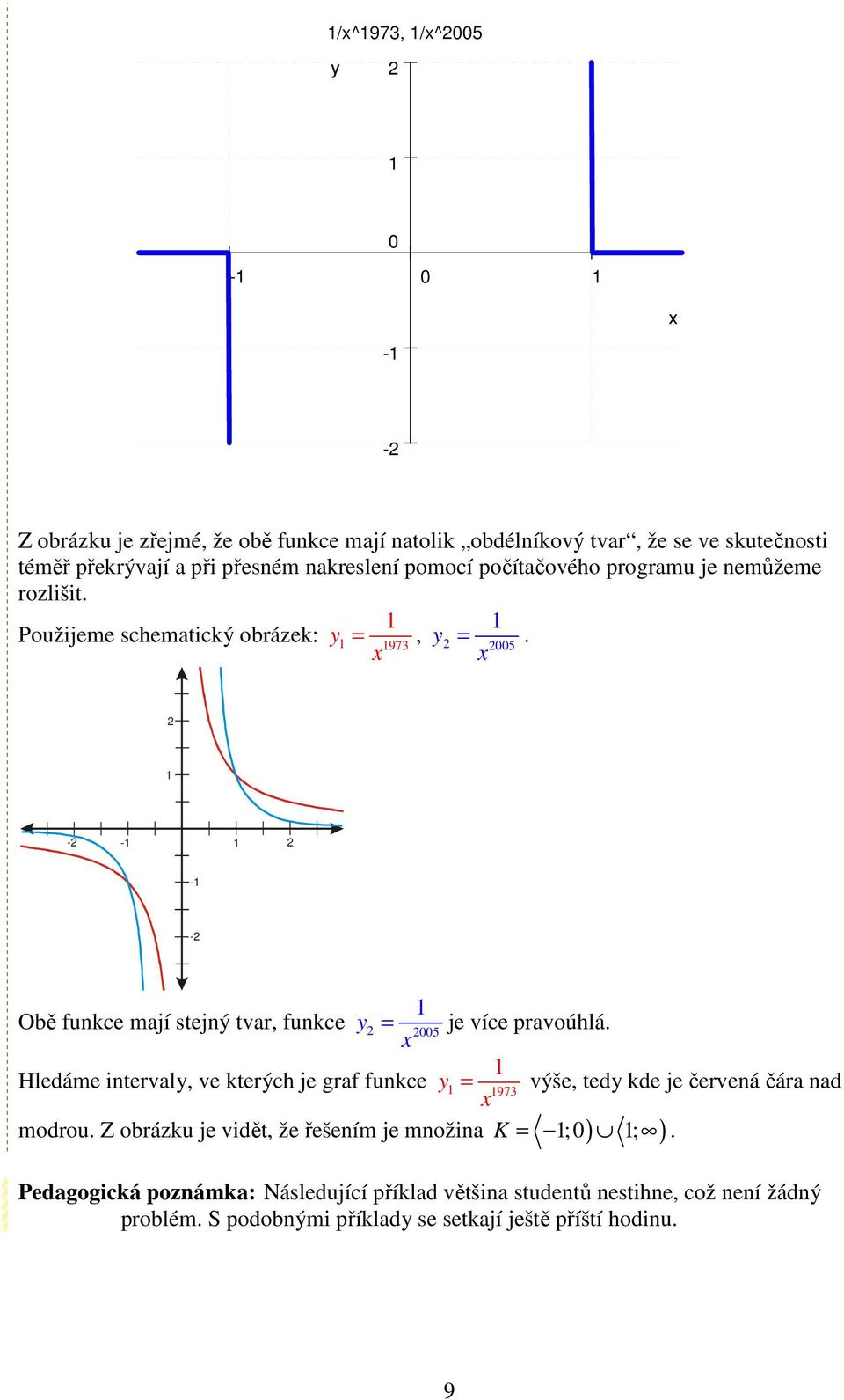 Použijeme schematický obrázek: y 973 005 - - - - Obě funkce mají stejný tvar, funkce y = je více pravoúhlá.