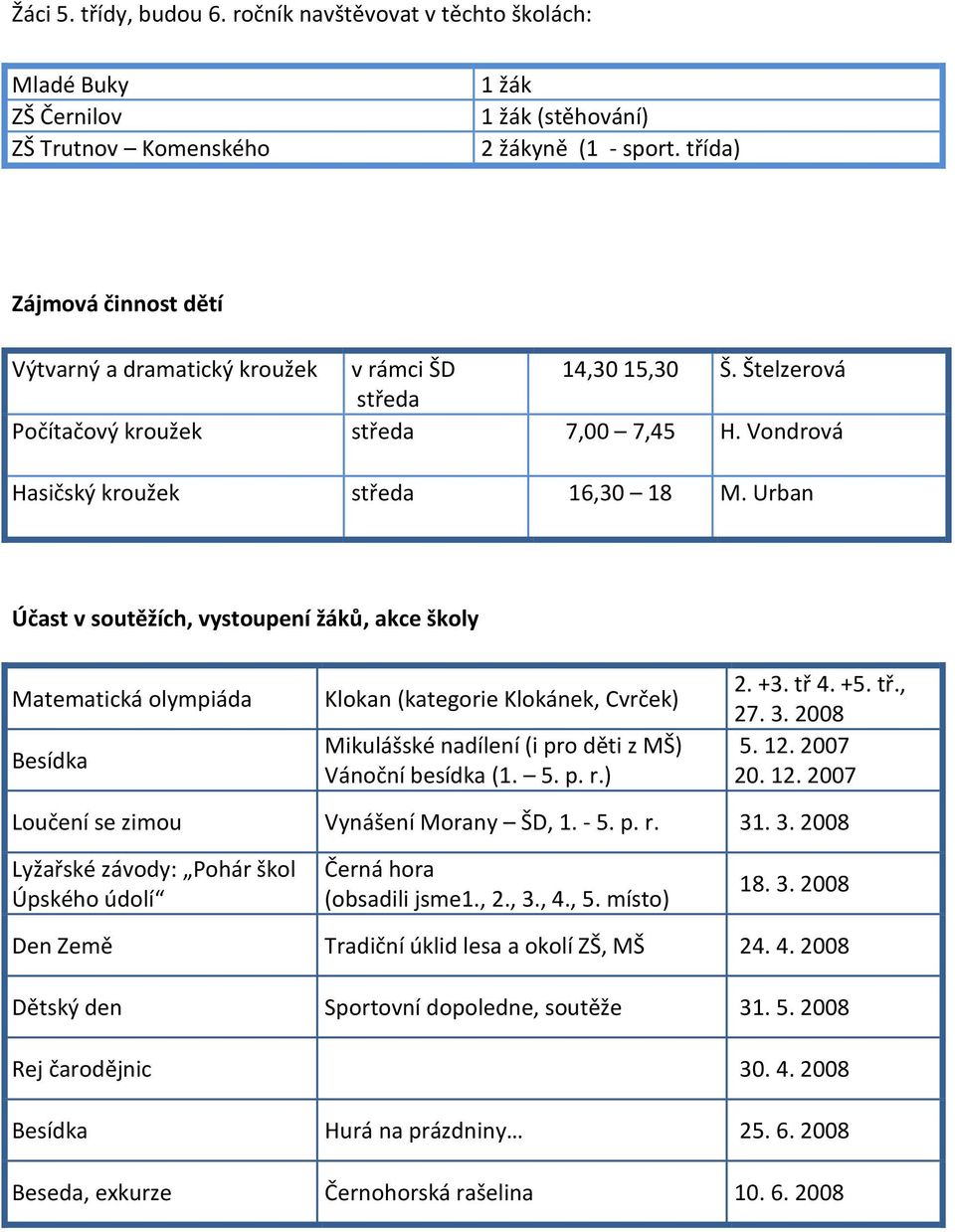 Urban Účast v soutěžích, vystoupení žáků, akce školy Matematická olympiáda Besídka Klokan (kategorie Klokánek, Cvrček) Mikulášské nadílení (i pro děti z MŠ) Vánoční besídka (1. 5. p. r.) 2. +3. tř 4.