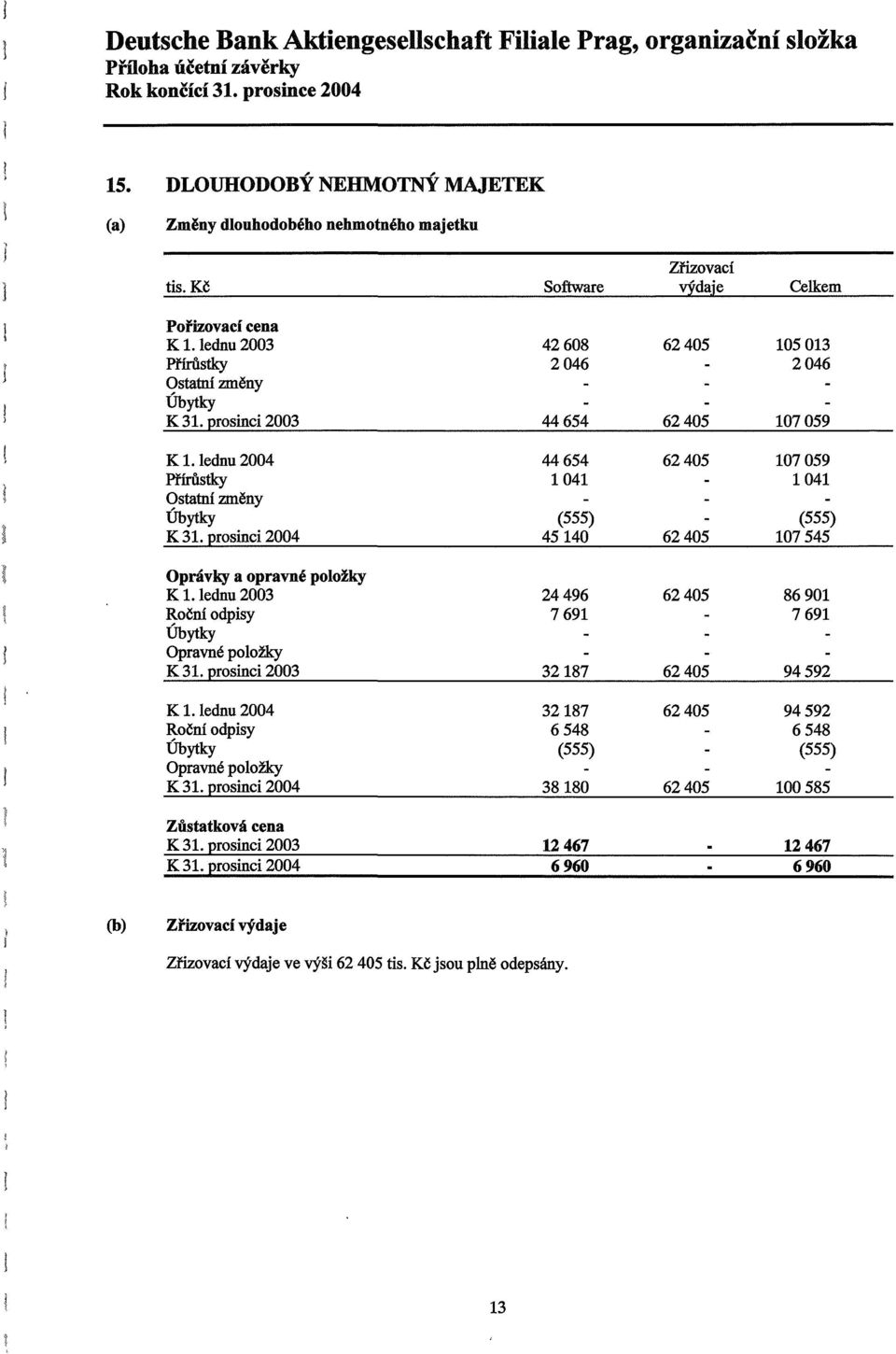 lednu 2004 Přírůstky Ostatní změny Úbytky K 31. prosinci 2004 44654 1041 (555) 45140 62405 62405 Oprávky a opravné položky K 1.