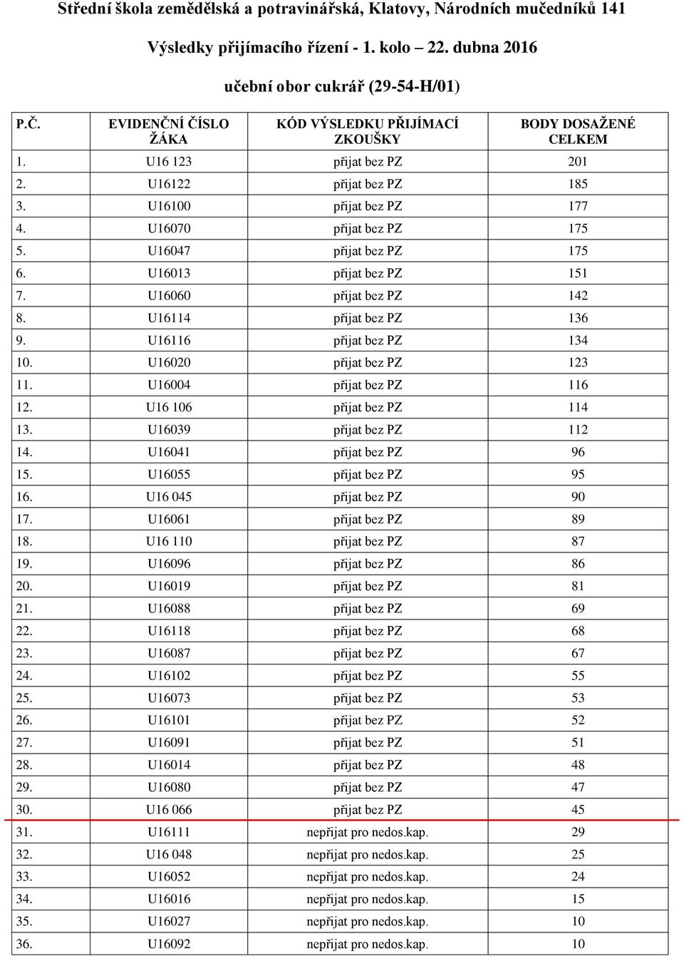 U16004 přijat bez PZ 116 12. U16 106 přijat bez PZ 114 13. U16039 přijat bez PZ 112 14. U16041 přijat bez PZ 96 15. U16055 přijat bez PZ 95 16. U16 045 přijat bez PZ 90 17. U16061 přijat bez PZ 89 18.