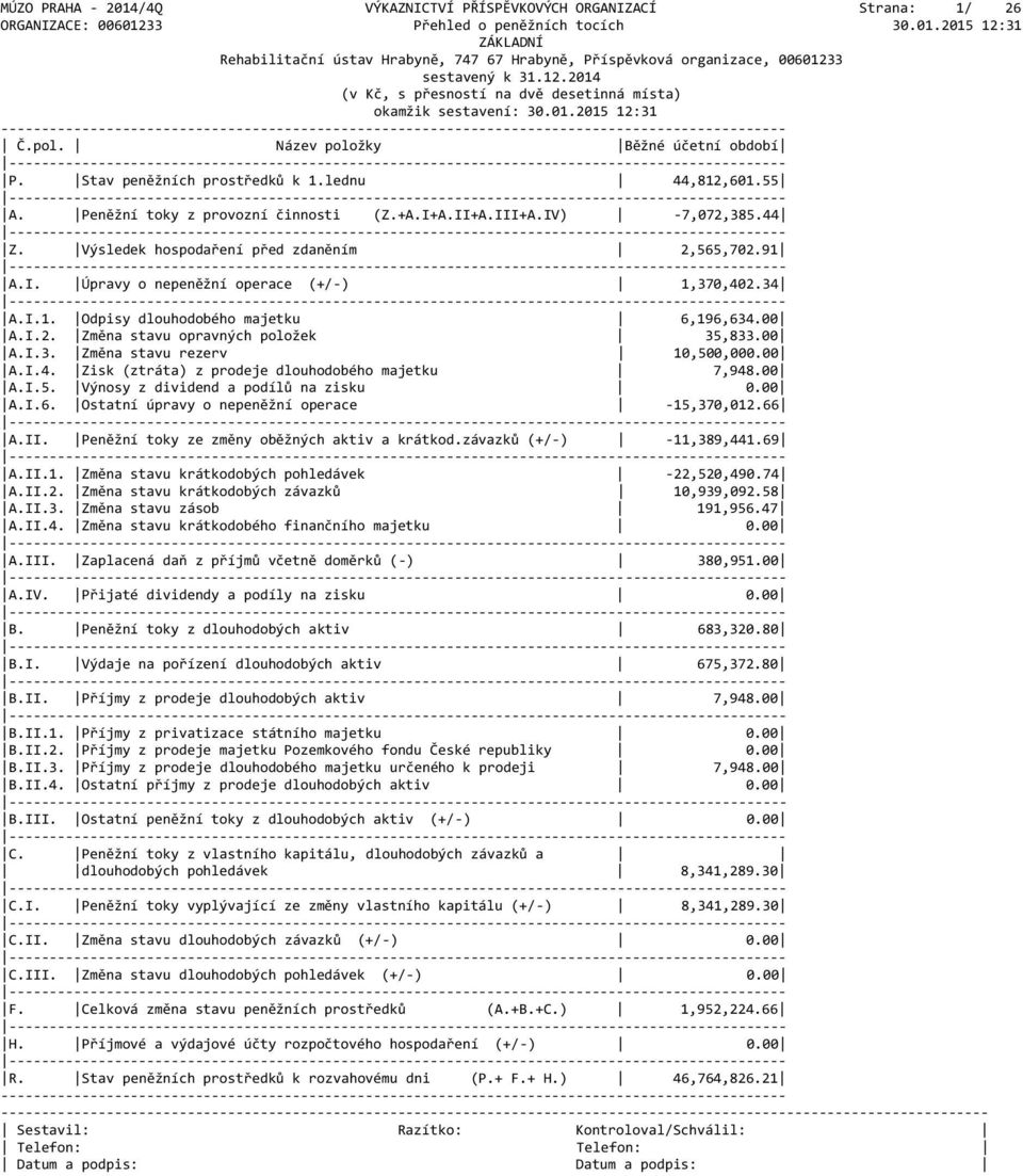 Výsledek hospodaření před zdaněním 2,565,702.91 A.I. Úpravy o nepeněžní operace (+/-) 1,370,402.34 A.I.1. Odpisy dlouhodobého majetku 6,196,634.00 A.I.2. Změna stavu opravných položek 35,833.00 A.I.3. Změna stavu rezerv 10,500,000.