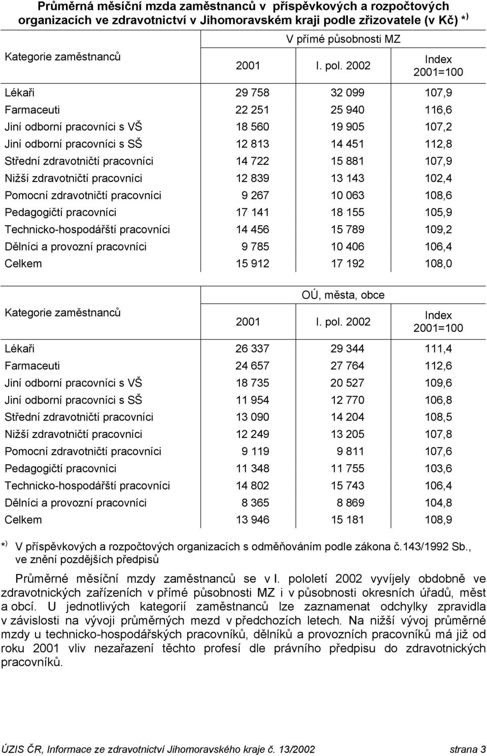 pracovníci 14 722 15 881 107,9 Nižší zdravotničtí pracovníci 12 839 13 143 102,4 Pomocní zdravotničtí pracovníci 9 267 10 063 108,6 Pedagogičtí pracovníci 17 141 18 155 105,9 Technicko-hospodářští