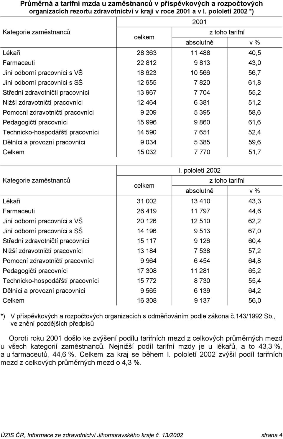 Pomocní zdravotničtí pracovníci 9 209 5 395 58,6 Pedagogičtí pracovníci 15 996 9 860 61,6 Technicko-hospodářští pracovníci 14 590 7 651 52,4 Dělníci a provozní pracovníci 9 034 5 385 59,6 Celkem 15