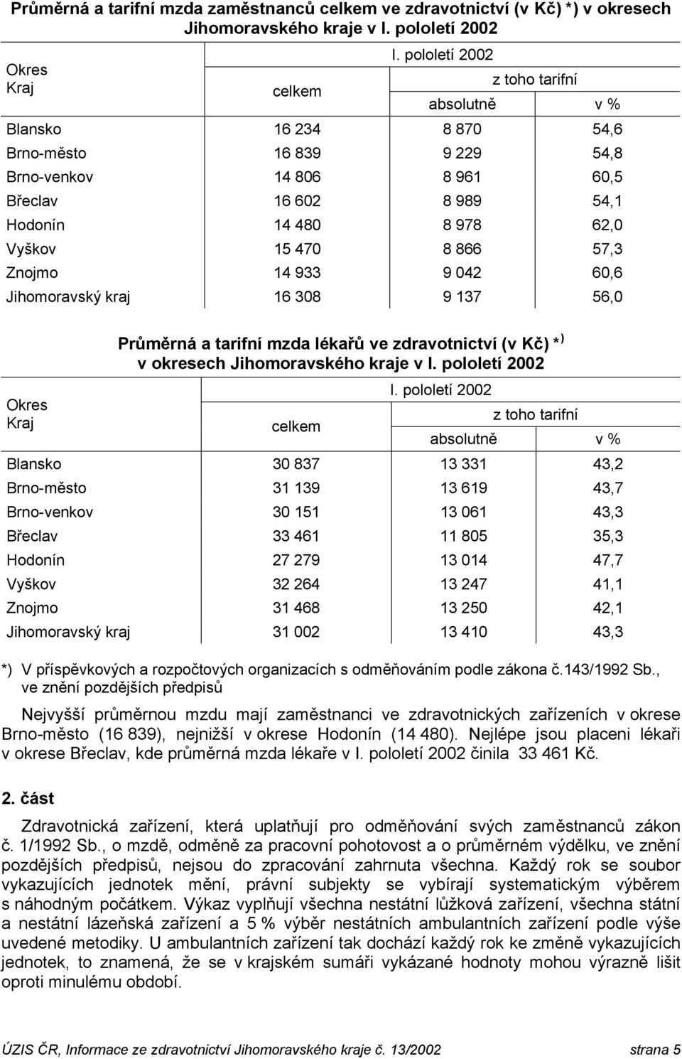 zdravotnictví (v Kč) * ) v okresech Jihomoravského kraje v 2002 2002 Blansko 30 837 13 331 43,2 Brno-město 31 139 13 619 43,7 Brno-venkov 30 151 13 061 43,3 Břeclav 33 461 11 805 35,3 Hodonín 27 279