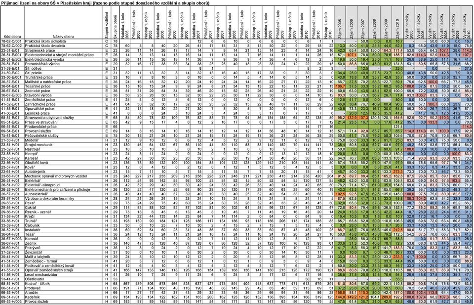 0 6 6 0 0 6 1 1 - - 50,0 0,0 0,0 16,7 - - 50,0 60,0 0,0 16,7 78-62-C/002 Praktická škola dvouletá C 78 60 8 5 40 20 26 41 17 18 31 8 13 50 22 9 29 18 22 13,3 50,0 41,5 25,8 44,0 62,1 8,3 65,0 43,9