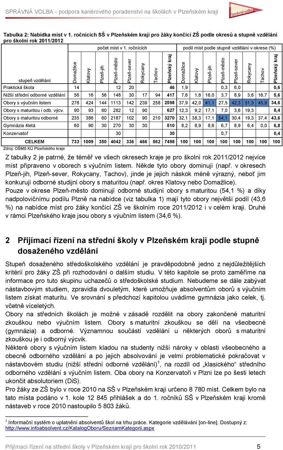 ročnících podíl míst podle stupně vzdělání v okrese (%) stupeň vzdělání Praktická škola 14 12 20 46 1,9 0,3 6,0 0,6 Niţší střední odborné vzdělání 56 16 56 148 30 17 94 417 7,6 1,6 16,0 3,7 8,9 3,6