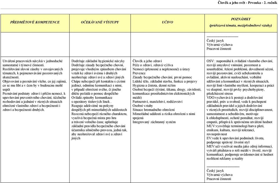 kontaktu s cizími jedinci, odmítne komunikaci s nimi, v případě ohrožení svého, či jiného dítěte požádá o pomoc dospělého Ovládá způsoby komunikace s operátory tísňových linek.