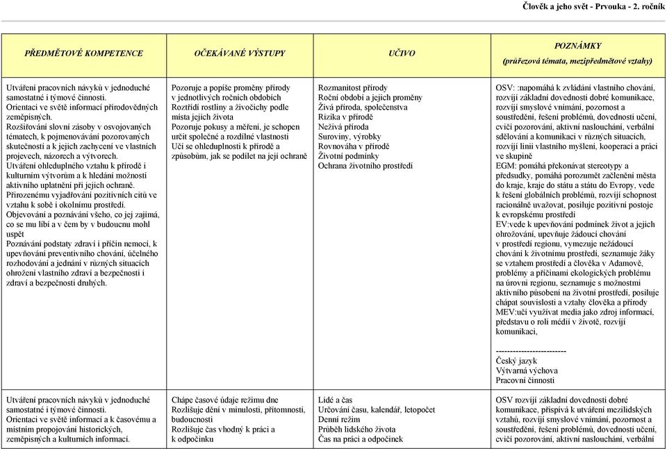 se ohleduplnosti k přírodě a způsobům, jak se podílet na její ochraně Rozmanitost přírody Roční období a jejich proměny Živá příroda, společenstva Rizika v přírodě Neživá příroda Suroviny, výrobky