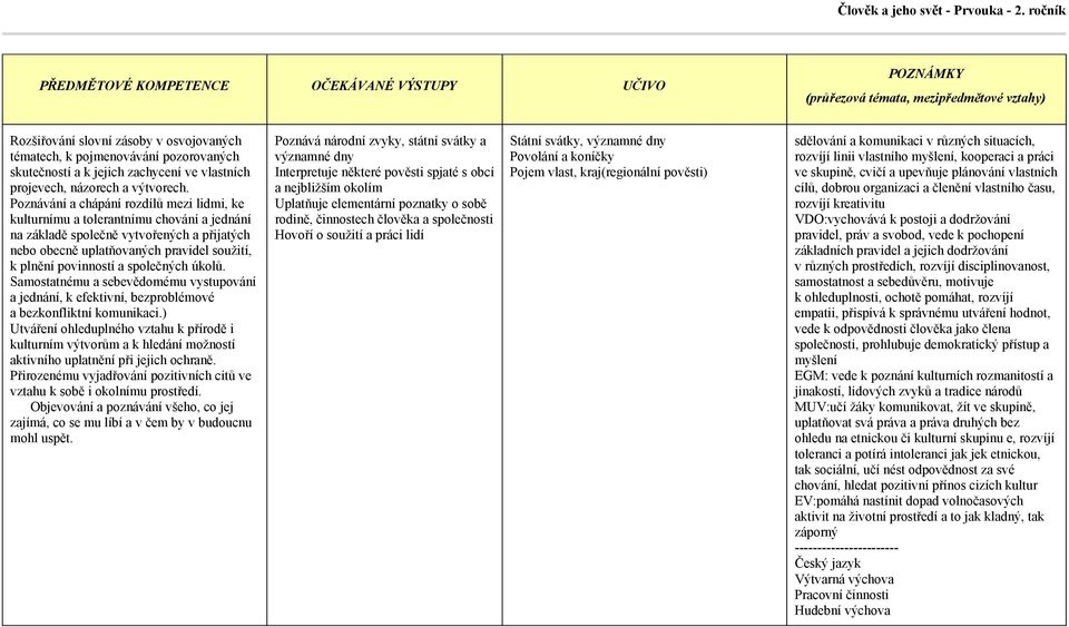 Hovoří o soužití a práci lidí Státní svátky, významné dny Povolání a koníčky Pojem vlast, kraj(regionální pověsti) ve skupině, cvičí a upevňuje plánování vlastních cílů, dobrou organizaci a členění