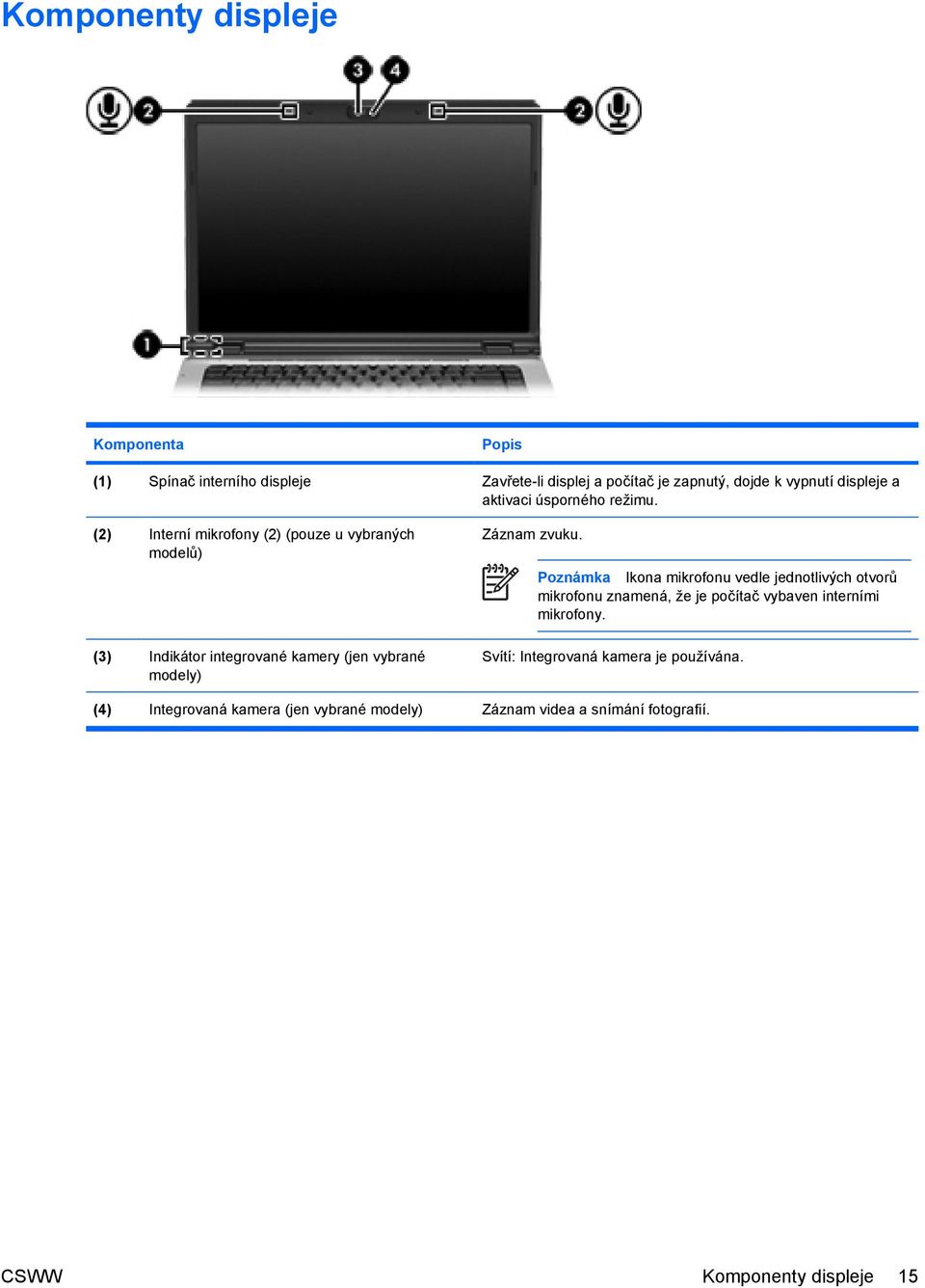 (2) Interní mikrofony (2) (pouze u vybraných modelů) (3) Indikátor integrované kamery (jen vybrané modely) Záznam zvuku.