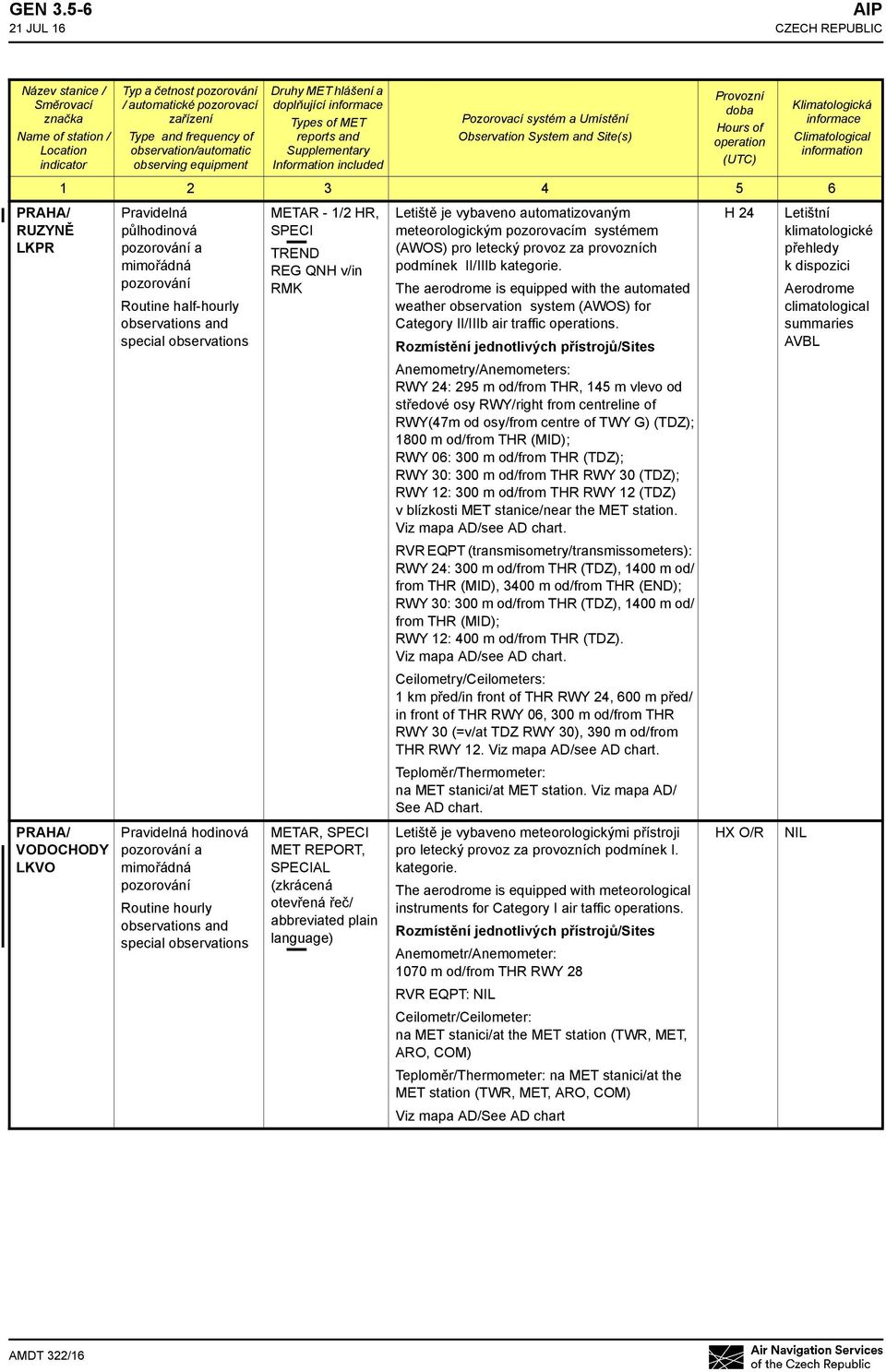observation/automatic observing equipment Pravidelná půlhodinová a Routine half-hourly Pravidelná hodinová a Routine hourly Druhy MET hlášení a doplňující informace Types of MET reports and