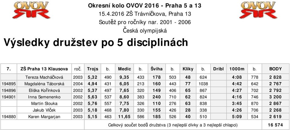 Kořínková 2002 5,37 497 7,65 320 149 406 65 867 4:27 702 2 792 194901 Inna Semenenko 2002 5,63 537 8,60 383 240 710 62 824 4:16 746 3 200 Martin Slouka 2002 5,76 557 7,75 326