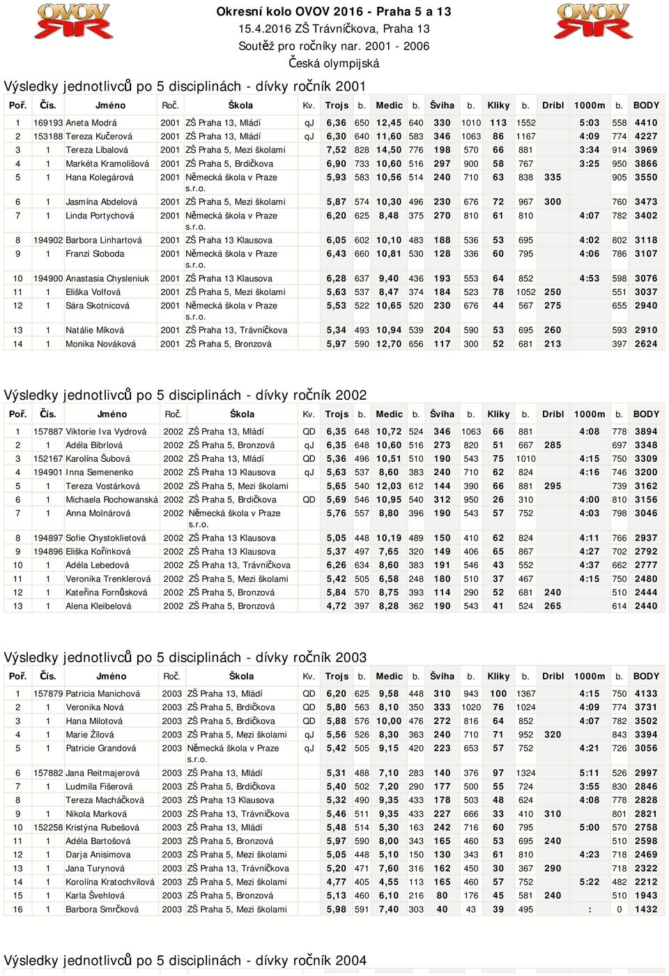 5, Brdičkova 6,90 733 10,60 516 297 900 58 767 3:25 950 3866 5 1 Hana Kolegárová 2001 Německá škola v Praze 5,93 583 10,56 514 240 710 63 838 335 905 3550 6 1 Jasmína Abdelová 2001 ZŠ Praha 5, Mezi