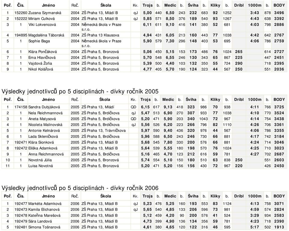 2767 5 1 Sophie Baga 2004 Německá škola v Praze 5,90 579 7,30 296 148 403 53 695 4:06 786 2759 6 1 Klára Pončáková 2004 ZŠ Praha 5, Bronzová 5,06 450 5,15 153 173 486 76 1024 265 614 2727 7 1 Ema