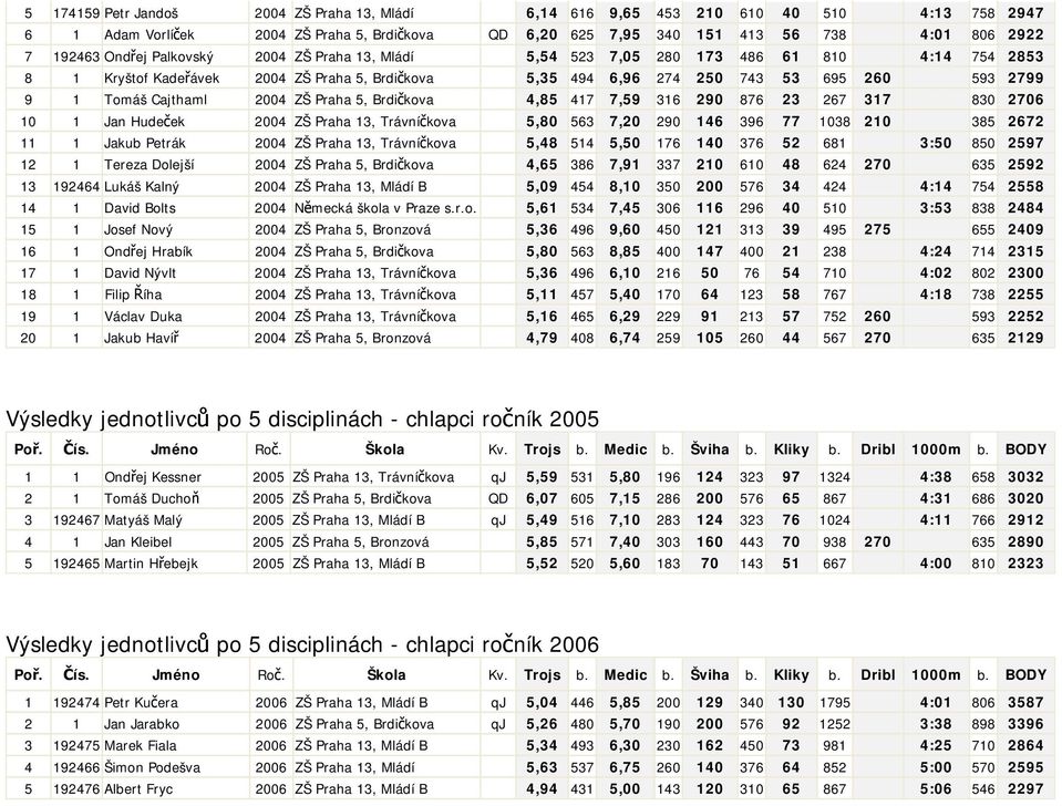 Cajthaml 2004 ZŠ Praha 5, Brdičkova 4,85 417 7,59 316 290 876 23 267 317 830 2706 10 1 Jan Hudeček 2004 ZŠ Praha 13, Trávníčkova 5,80 563 7,20 290 146 396 77 1038 210 385 2672 11 1 Jakub Petrák 2004