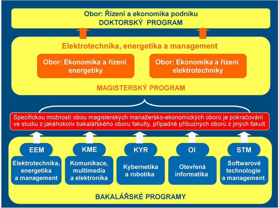 ve studiu z jakéhokoliv bakalářského oboru fakulty, případně příbuzných oborů z jiných fakult.