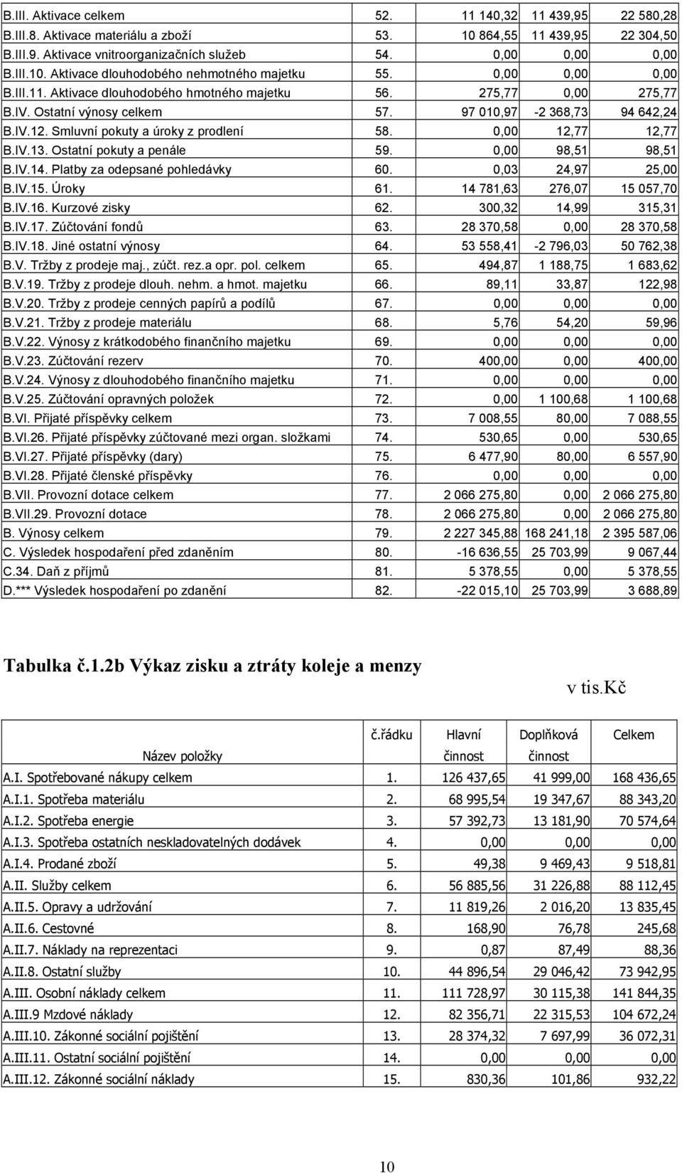 0,00 12,77 12,77 B.IV.13. Ostatní pokuty a penále 59. 0,00 98,51 98,51 B.IV.14. Platby za odepsané pohledávky 60. 0,03 24,97 25,00 B.IV.15. Úroky 61. 14 781,63 276,07 15 057,70 B.IV.16.